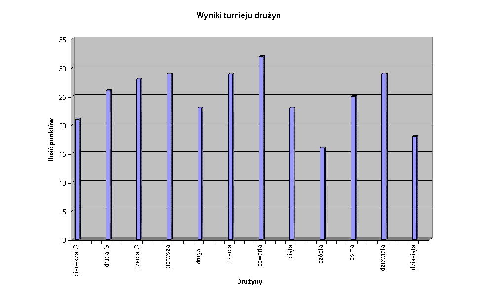 Wyniki turnieju druyn